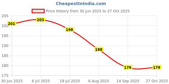flipkart.com nuira White Gua Sha Stone Massager Tool Enhance Your Skin's Natural Glow nuira Price History Graph from 30 Jun 2025 to 27 Oct 2025