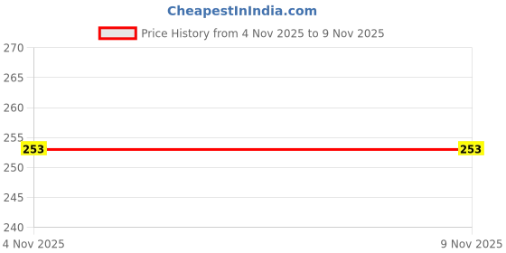 flipkart.com harry enterprises White Hard Rubber 80 pcs Pigeon Foot Ring Bird Shoulder Guard harry enterprises Price History Graph from 4 Nov 2025 to 7 Nov 2025