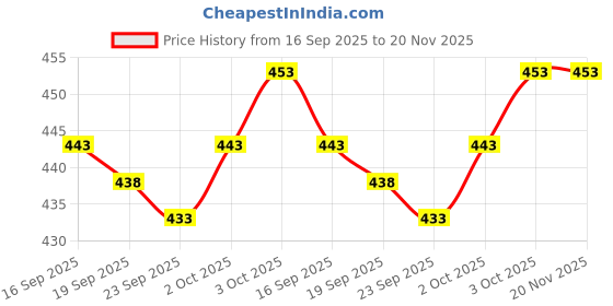 flipkart.com WHITE HEART Pure Cotton White Solid With 1/2 Inch Gold Jari Border Double Layer Solid Men Dhoti Price History Graph from 16 Sep 2025 to 20 Nov 2025