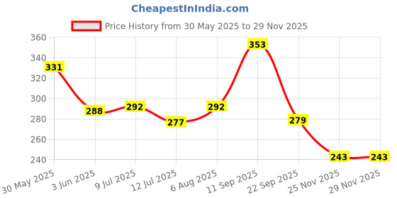flipkart.com mltc WHITE HEAT ERASABLE REFILL 50 Refill mltc Price History Graph from 30 May 2025 to 27 Nov 2025