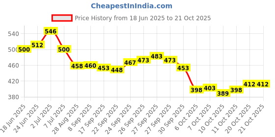 flipkart.com aeonik WHITE HIGH PREMIUM QUALITY Running Shoes For Men aeonik Price History Graph from 18 Jun 2025 to 20 Oct 2025