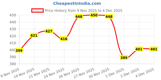 flipkart.com aeonik WHITE HIGH PREMIUM QUALITY Running Shoes For Men aeonik Price History Graph from 9 Nov 2025 to 4 Dec 2025
