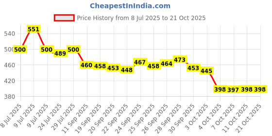 flipkart.com aeonik WHITE HIGH PREMIUM QUALITY Running Shoes For Men aeonik Price History Graph from 8 Jul 2025 to 20 Oct 2025
