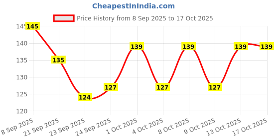 flipkart.com adoere White Highlight Nip 0.8mm for Hand Paint Design,Mandala Art,Black Paper & Doodle Gel Pen adoere Price History Graph from 8 Sep 2025 to 16 Oct 2025