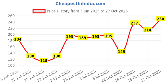 flipkart.com flipdecor white horse digital reprint clip board exam pad (14 x 10 Inches) premium quality ( wood ) flipdecor Price History Graph from 3 Jun 2025 to 27 Oct 2025