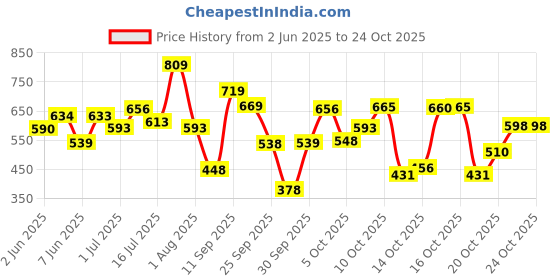 flipkart.com lakmé White Intense Wet & Dry, Golden Sand (Fair 01) Compact lakmé Price History Graph from 2 Jun 2025 to 23 Oct 2025