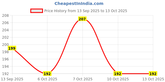 flipkart.com flipkart smartbuy White Iron Table Lantern flipkart smartbuy Price History Graph from 13 Sep 2025 to 12 Oct 2025