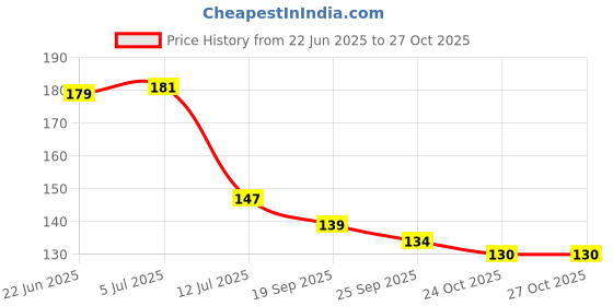 flipkart.com shri enterprises White Jasmine Artificial Flower shri enterprises Price History Graph from 22 Jun 2025 to 26 Oct 2025