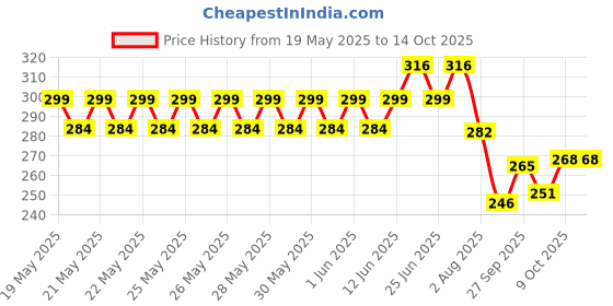 flipkart.com homestic White Jute Runner homestic Price History Graph from 19 May 2025 to 13 Oct 2025