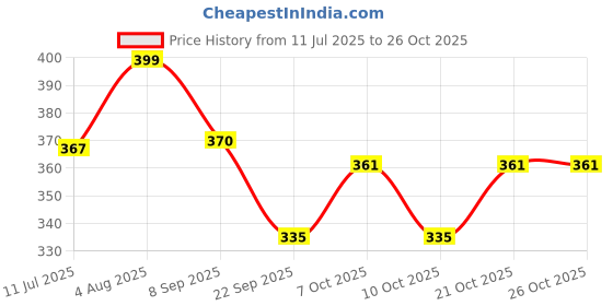 flipkart.com hovexs white lalu White Plastic Hanging Lantern hovexs Price History Graph from 11 Jul 2025 to 25 Oct 2025