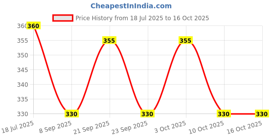 flipkart.com hovexs white LANTERN White Plastic Table Lantern hovexs Price History Graph from 18 Jul 2025 to 16 Oct 2025