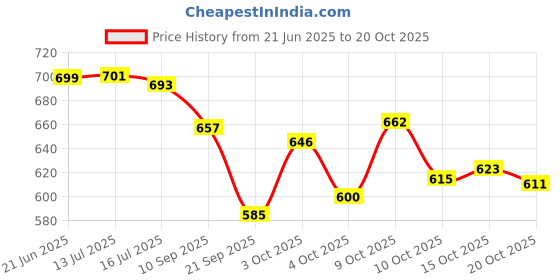 flipkart.com samanth creations White Large Balloon Decoration Arch Stand samanth creations Price History Graph from 21 Jun 2025 to 20 Oct 2025