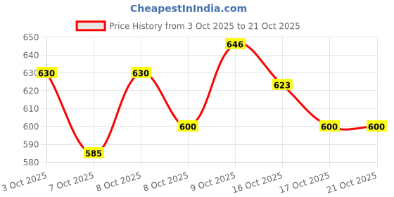 flipkart.com samanth creations White Large Balloon Decoration Arch Stand samanth creations Price History Graph from 3 Oct 2025 to 20 Oct 2025