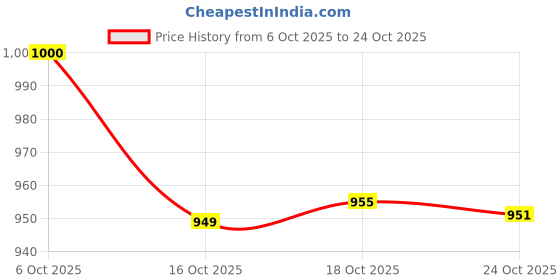 flipkart.com trayfi White leaf 1 Tray trayfi Price History Graph from 6 Oct 2025 to 24 Oct 2025