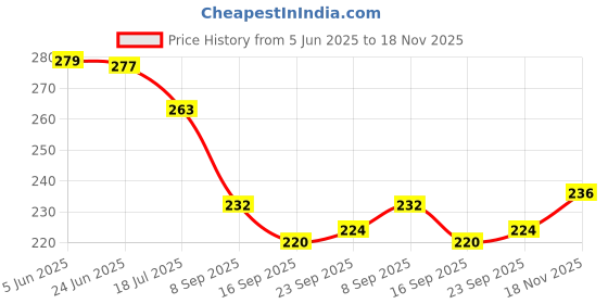 flipkart.com white leaf Ayurvedic Herbal Bidi Smoke With 20 ml Shot Anti Addiction Spray Smoking Cessations white leaf Price History Graph from 5 Jun 2025 to 18 Nov 2025