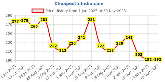 flipkart.com white leaf Herbal Cigarettes Frutta Flavoured KingSize No Tobacco & Nicotine With 20ML Shot Smoking Cessations white leaf Price History Graph from 1 Jun 2025 to 29 Nov 2025