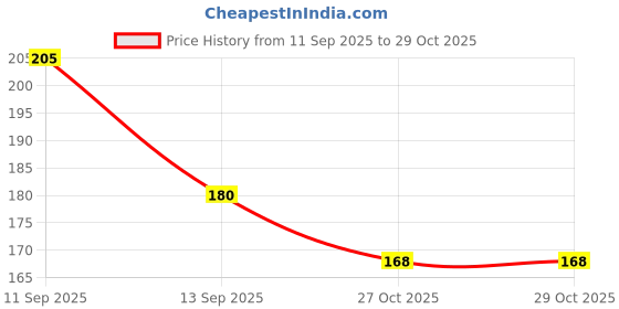 flipkart.com white leaf Natural Under Eye Cream For Dark Circles For Women & Men For Wrinkles white leaf Price History Graph from 11 Sep 2025 to 29 Oct 2025