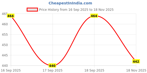 flipkart.com white leaf Premium Herbal Cigarette Mint Flavour Pack of 1(20 Sticks With 20ML Shot) Smoking Cessations white leaf Price History Graph from 16 Sep 2025 to 18 Nov 2025