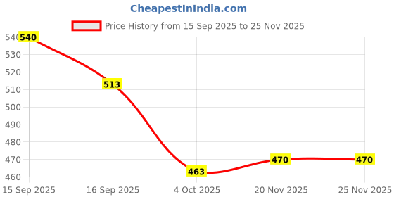 flipkart.com white leaf Premium Herbal Smokes Cigarettes - Mint, Clove & Regular Smoke (30 Sticks) Smoking Cessations white leaf Price History Graph from 15 Sep 2025 to 24 Nov 2025