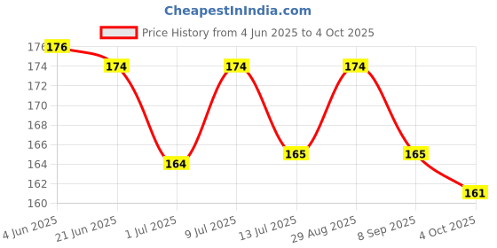 flipkart.com white leaf Regular King Size Smoking Filters (24 MM*7 MM Filter) 100 Filters/Pack Smoking Cessations white leaf Price History Graph from 4 Jun 2025 to 4 Oct 2025
