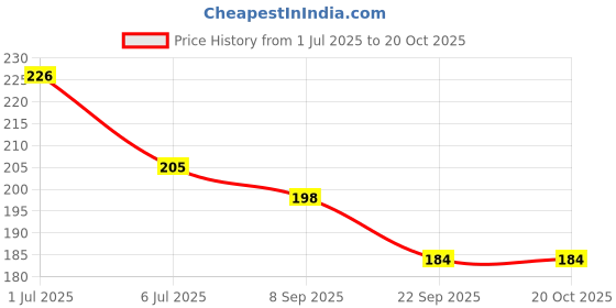 flipkart.com white leaf Under Eye Cream, Caffeine-rich Eye Cream for Dark Circles, Certified Eye Cream white leaf Price History Graph from 1 Jul 2025 to 19 Oct 2025