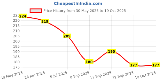 flipkart.com white leaf Under Eye Cream|To reduce Dark Circles, Puffiness |With Massage Roller|15 ml white leaf Price History Graph from 30 May 2025 to 17 Oct 2025