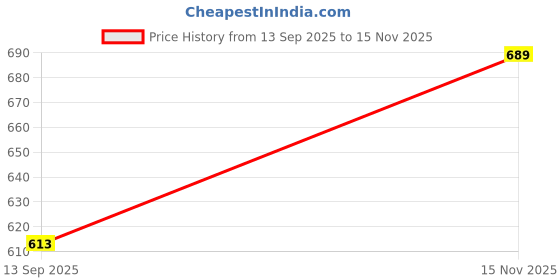 flipkart.com autopowerz White LED 75 Watt Headlight Bulb Headlight Car, Motorbike LED (12 V, 75 W) autopowerz Price History Graph from 13 Sep 2025 to 15 Nov 2025