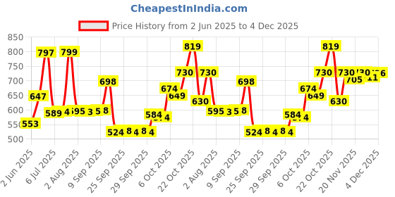 flipkart.com liu hjg White LED AC/DC H4 Fitting Headlight Bulb Headlight Car, Motorbike LED (12 V, 60 W) liu hjg Price History Graph from 2 Jun 2025 to 4 Dec 2025