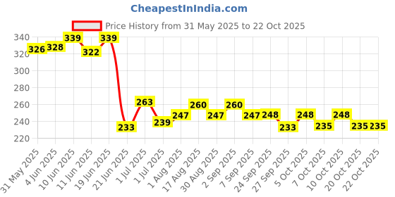 flipkart.com buraq White LED Aquarium Light buraq Price History Graph from 31 May 2025 to 22 Oct 2025