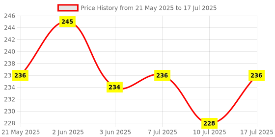 flipkart.com glowish WHITE LED DEEP FOCUS LED PENCIL DOCTOR TORCH WITH AAA BATTERY Torch glowish Price History Graph from 21 May 2025 to 10 Jul 2025