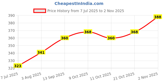 flipkart.com druidstone White Light Teeth Whitening Tooth Polisher with Led Light Teether druidstone Price History Graph from 7 Jul 2025 to 2 Nov 2025