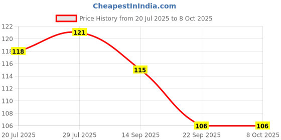flipkart.com aartpush White Lily Artificial Flower with Pot aartpush Price History Graph from 20 Jul 2025 to 7 Oct 2025