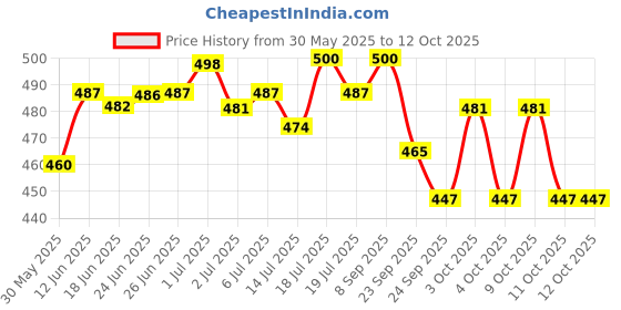 flipkart.com aarav co. White Lithium Grease Spray 500ml Pack of 2,Total Grease aarav co. Price History Graph from 30 May 2025 to 12 Oct 2025