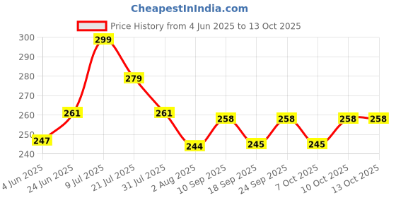 flipkart.com aarav co. White Lithium Grease Spray Grease aarav co. Price History Graph from 4 Jun 2025 to 13 Oct 2025
