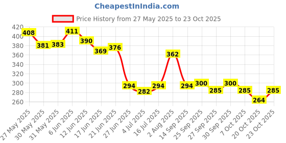 flipkart.com st. louis White London Eau de Parfum-100 ml st. louis Price History Graph from 27 May 2025 to 23 Oct 2025