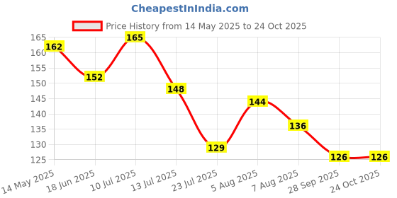 flipkart.com mayur White London Without Gas Air Freshener 250 ml Spray mayur Price History Graph from 14 May 2025 to 23 Oct 2025