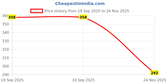 flipkart.com frilt White Long Fur Fabric for Product & Baby Photoshoot,Dresses,Soft toy making(20" x 20") frilt Price History Graph from 19 Sep 2025 to 24 Nov 2025