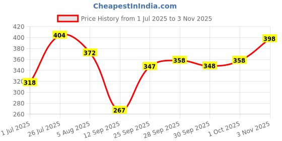flipkart.com signature White Long Lasting Fragrance Skin Friendly (70ML Each) Combo Deodorant Body Spray - For Women signature Price History Graph from 1 Jul 2025 to 3 Nov 2025