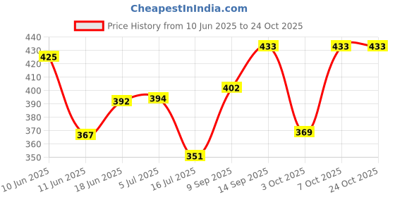 flipkart.com giftana White Magic Mirror Photo Frame 6.9 inch Standard giftana Price History Graph from 10 Jun 2025 to 23 Oct 2025