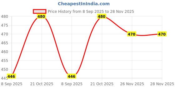 flipkart.com saleoff White Magical Frame 7 inch Mirror Frame saleoff Price History Graph from 8 Sep 2025 to 28 Nov 2025