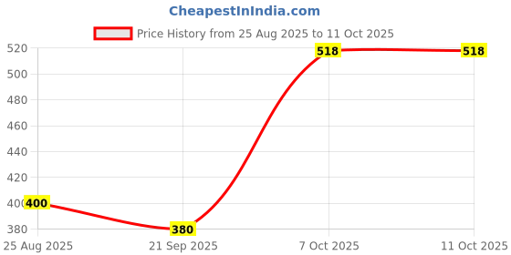 flipkart.com rj kitchenware store White Marble Roti Maker with wooden belan Roti and Khakra Maker rj kitchenware store Price History Graph from 25 Aug 2025 to 10 Oct 2025