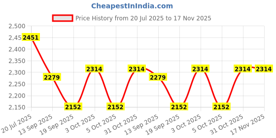 flipkart.com hornflow White Marine Material Styles, Prices - Trendyol Inflatable Swimming Pool hornflow Price History Graph from 20 Jul 2025 to 16 Nov 2025