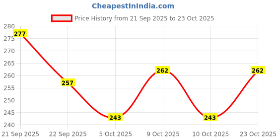 flipkart.com mixopia White Medium Bath Robe mixopia Price History Graph from 21 Sep 2025 to 23 Oct 2025