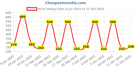 flipkart.com yuvika handicraft White Men & Women Messenger Bag Hemp Sling Bag & Hemp Chest Belt For Men & Women Both yuvika handicraft Price History Graph from 9 Jun 2025 to 21 Oct 2025