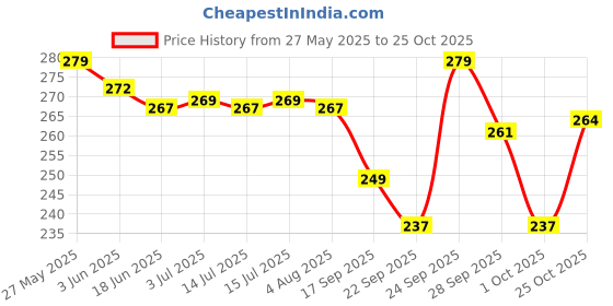 flipkart.com gau sudh White Men & Women Shoulder Bag Hemp Super Fashion Chest and Shoulder Bag for Women & Men gau sudh Price History Graph from 27 May 2025 to 25 Oct 2025