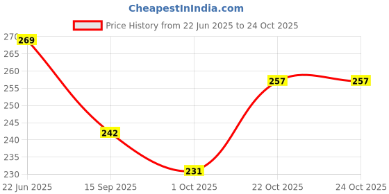 flipkart.com gau sudh White Men & Women Shoulder Bag Hemp Super Fashion Chest and Shoulder Bag for Women & Men gau sudh Price History Graph from 22 Jun 2025 to 24 Oct 2025