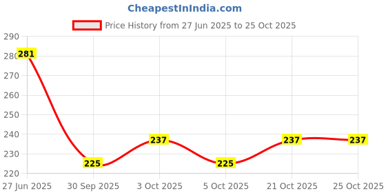flipkart.com anesha White Men & Women Shoulder Bag Super Fashion Chest & Crossbody Sling Bag – Eco-Friendly & Stylish Travel Bag anesha Price History Graph from 27 Jun 2025 to 24 Oct 2025