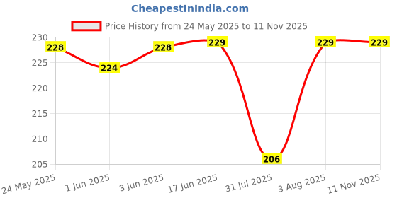 flipkart.com desence White Men & Women Sling Bag Box Line Pattern Sling Box desence Price History Graph from 24 May 2025 to 11 Nov 2025