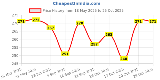 flipkart.com anesha White Men & Women Sling Bag Super Fashion Chest & Crossbody Sling Bag – Eco-Friendly & Stylish Travel Bag anesha Price History Graph from 18 May 2025 to 24 Oct 2025
