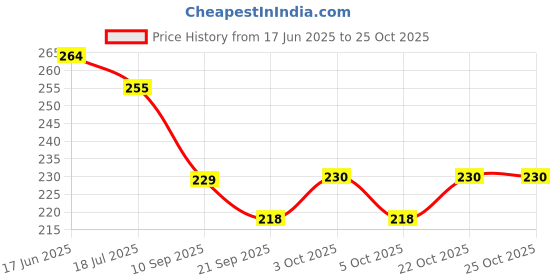 flipkart.com anesha White Men & Women Sling Bag Super Fashion Chest & Crossbody Sling Bag – Eco-Friendly & Stylish Travel Bag anesha Price History Graph from 17 Jun 2025 to 24 Oct 2025